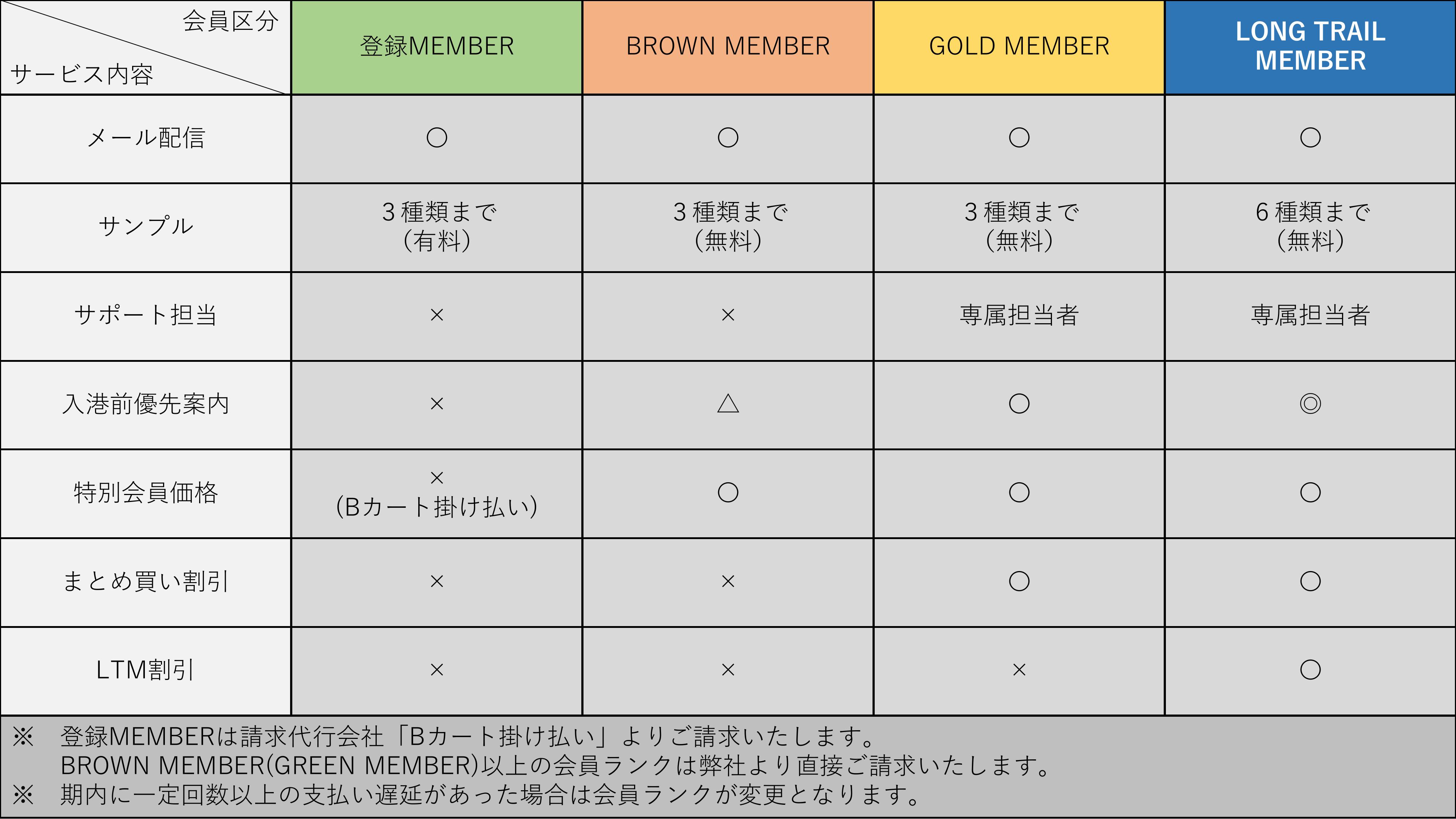 会員ランク 確認方法について | ORIGIN COUNTRIES（オリジンカントリー